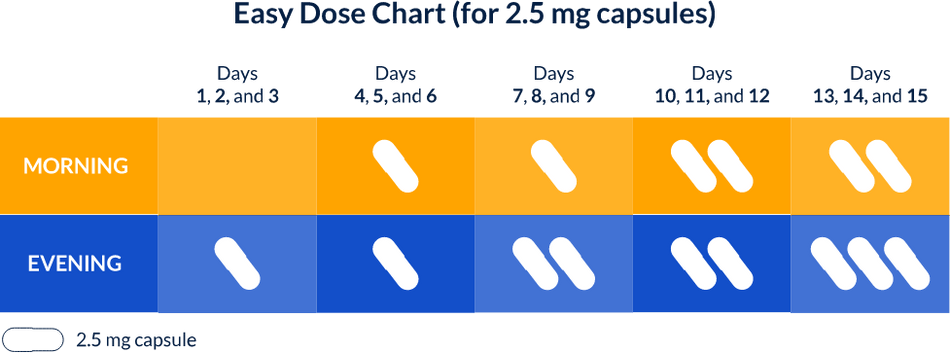 Cannaceutica capsules Dosage chart